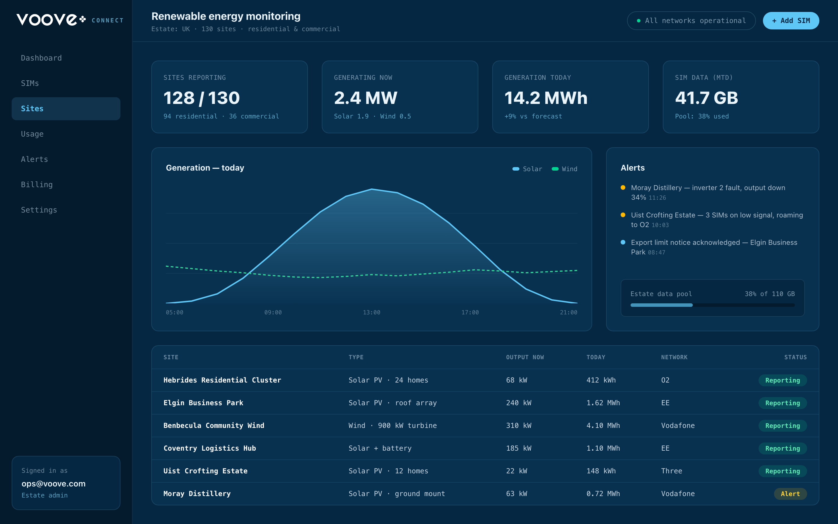 Voove Connect dashboard showing renewable energy monitoring: sites reporting, live generation, a solar and wind generation chart, and a per-site status table