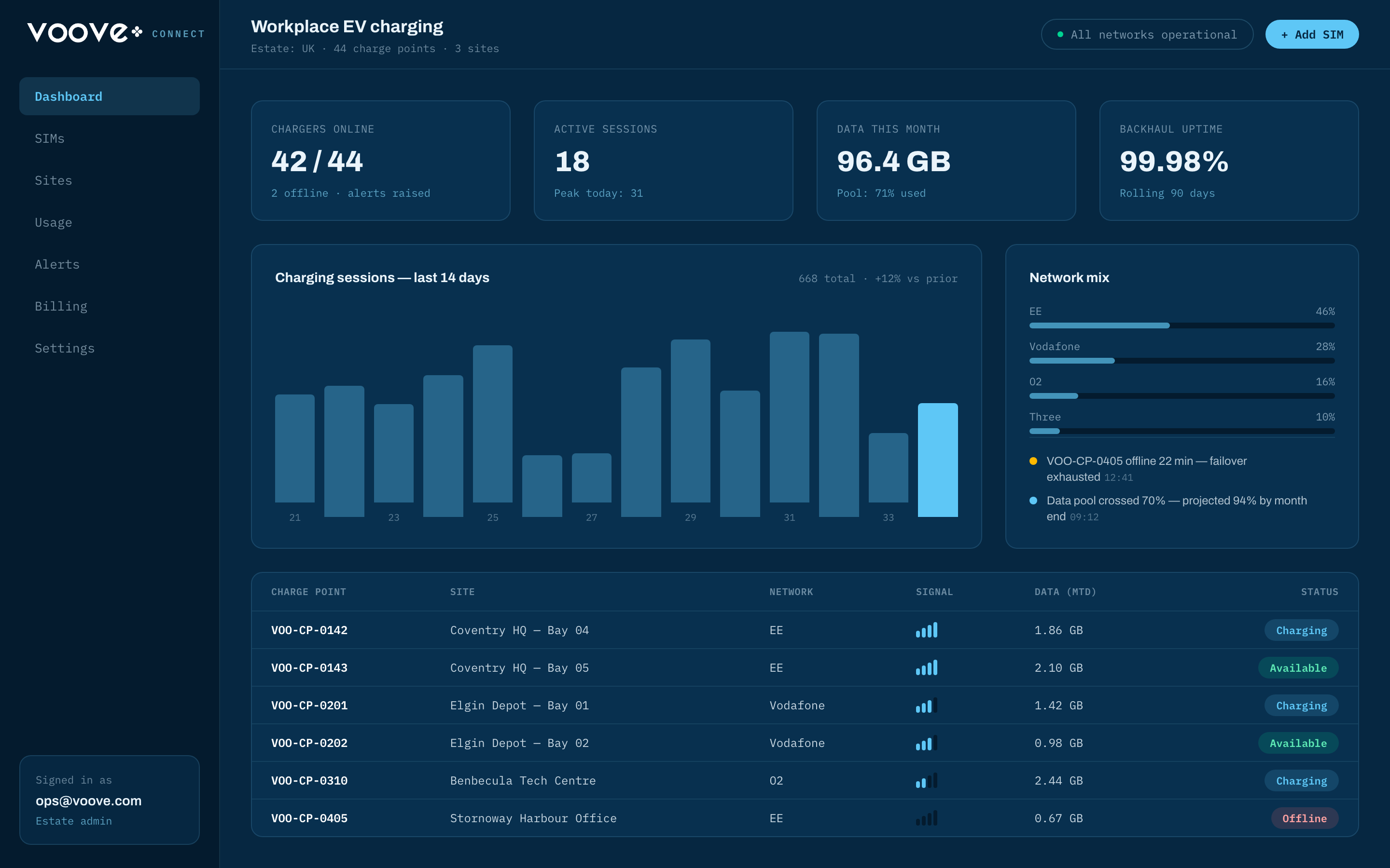 Voove Connect dashboard showing a workplace EV charging estate: chargers online, active sessions, data usage, network mix and a per-charge-point status table